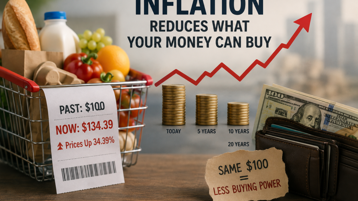 Inflation and purchasing power shown through rising prices and reduced buying power